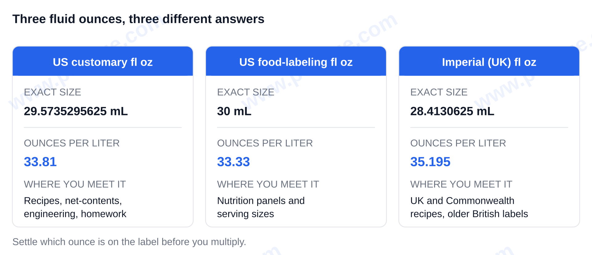 Diagram comparing the three fluid ounces: US customary at 29.5735295625 mL (33.81 per liter), US food-labeling at 30 mL (33.33 per liter), and imperial at 28.4130625 mL (35.195 per liter) — oz to liters