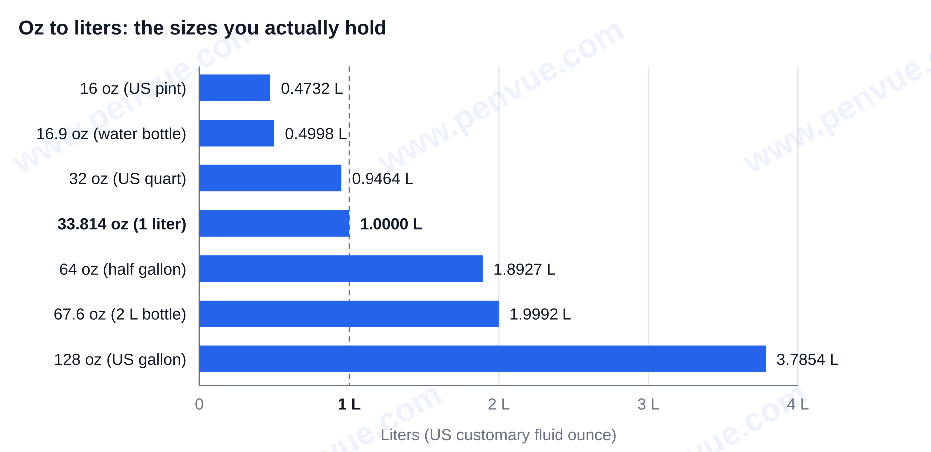 Bar chart of common US fluid ounce container sizes converted to liters, from 16 oz (0.4732 L) to 128 oz (3.7854 L), with a reference line at 1 liter — oz to liters