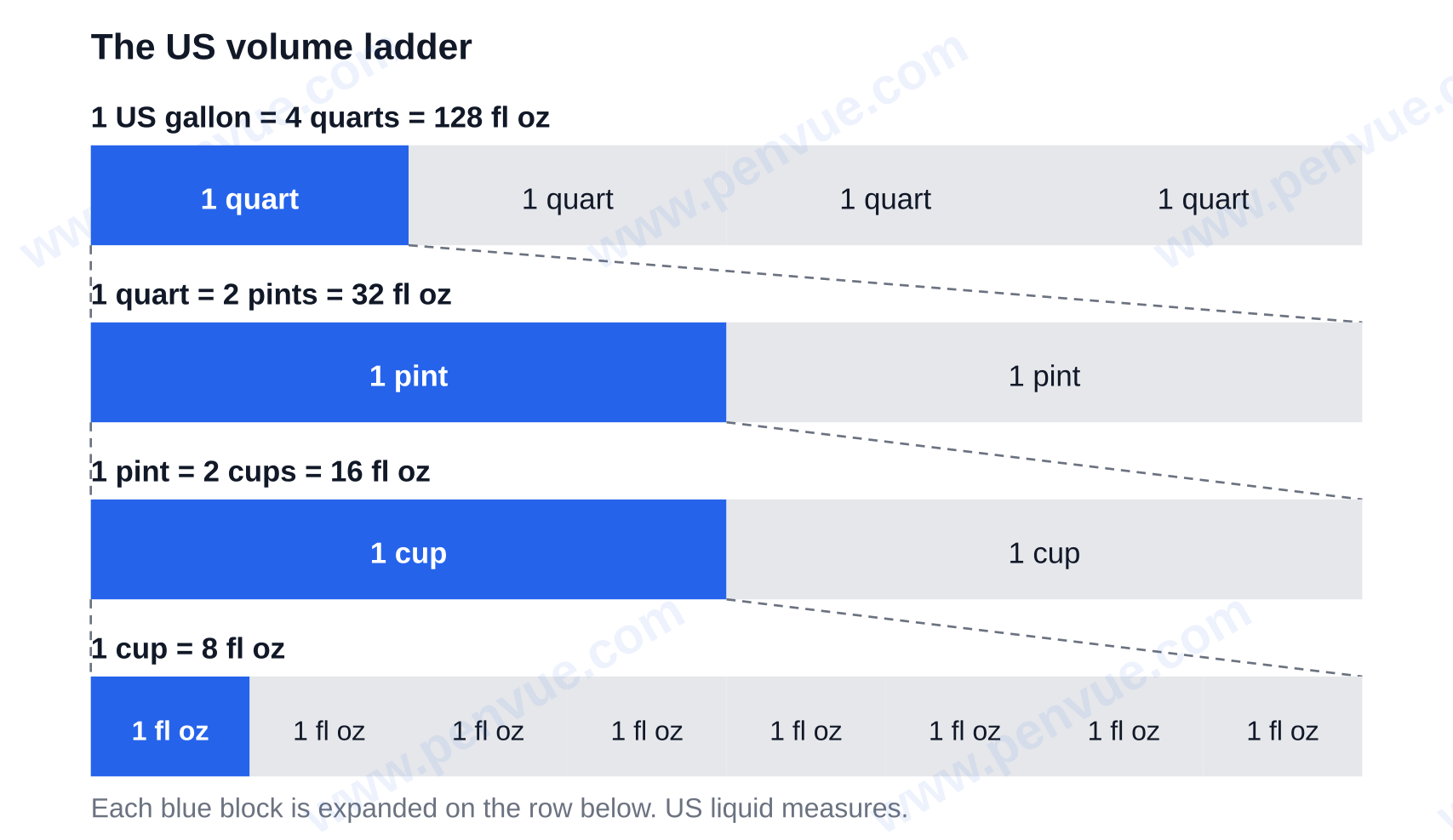 The US volume ladder: 1 gallon = 4 quarts = 128 fl oz, 1 quart = 2 pints = 32 fl oz, 1 pint = 2 cups = 16 fl oz, 1 cup = 8 fl oz — oz to quart