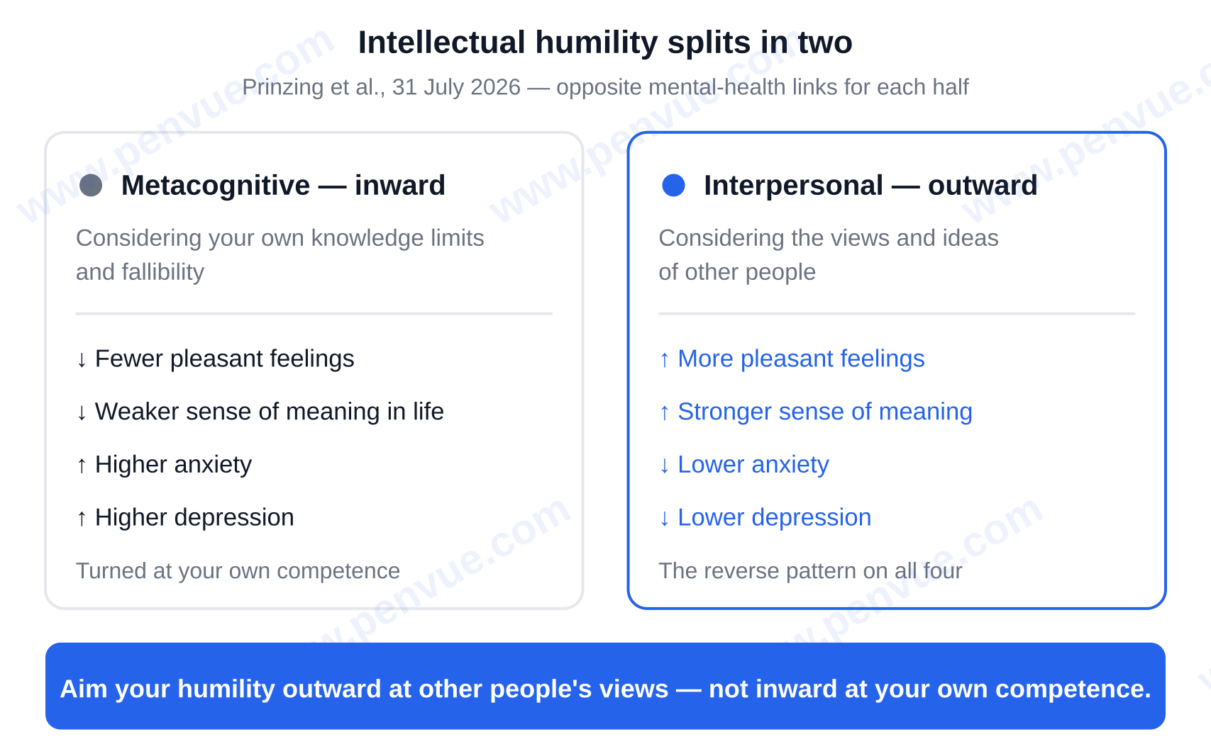 Intellectual humility splits into a metacognitive (inward) half and an interpersonal (outward) half with opposite mental-health links — what is humility