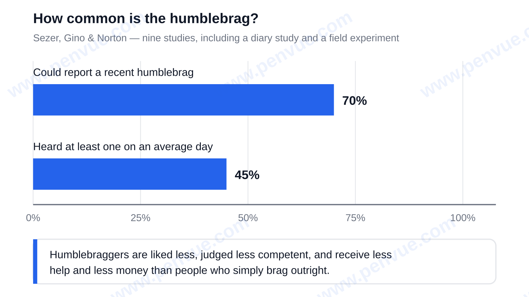 Humblebrag prevalence: 70% could recall a recent humblebrag, 45% heard one on an average day — what is humility