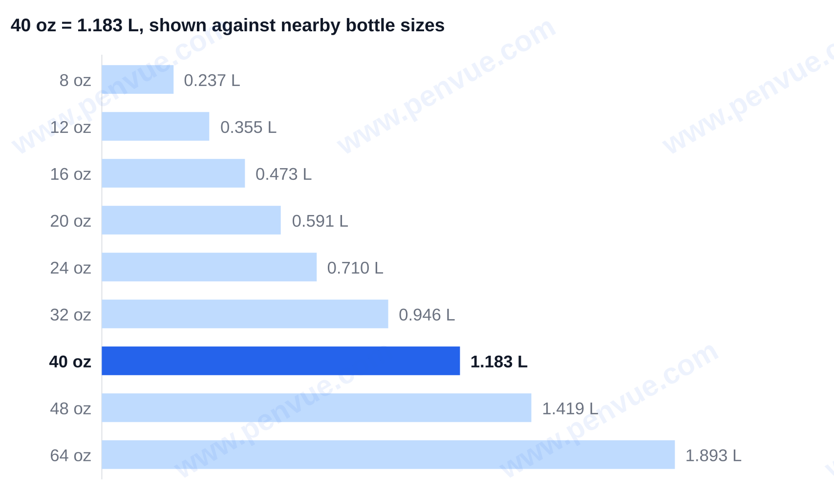 Bottle sizes in US fluid ounces converted to liters, from 8 oz (0.237 L) to 64 oz (1.893 L), with 40 oz highlighted at 1.183 L — 40 oz to liters