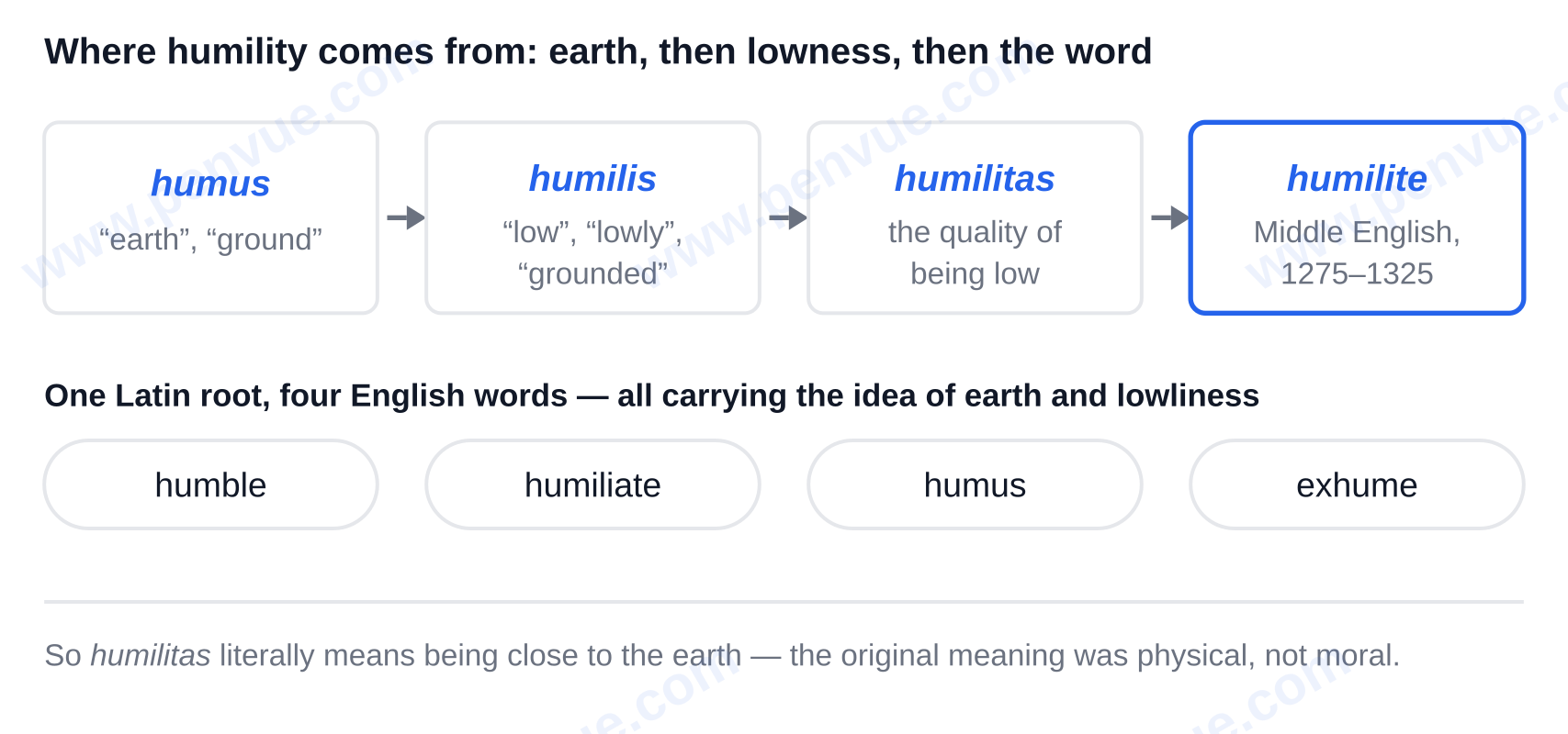 The root chain of humility: humus to humilis to humilitas to Middle English humilite (1275-1325) — humility meaning