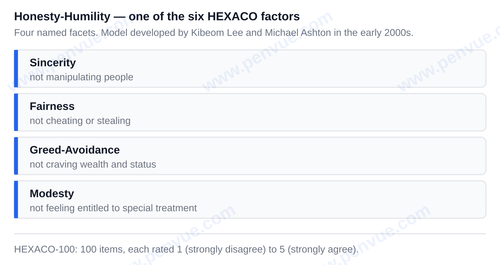 The four facets of HEXACO's Honesty-Humility factor: Sincerity, Fairness, Greed-Avoidance and Modesty — humility meaning