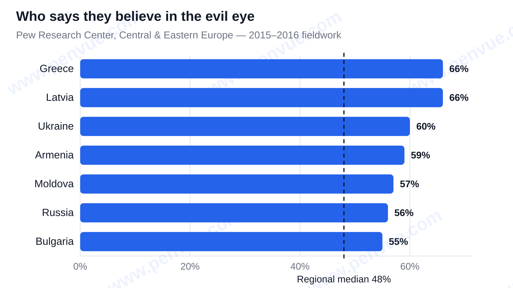 Share of adults who say they believe in the evil eye, by country, Central and Eastern Europe, Pew Research Center 2015-2016 fieldwork — Evil eye meaning