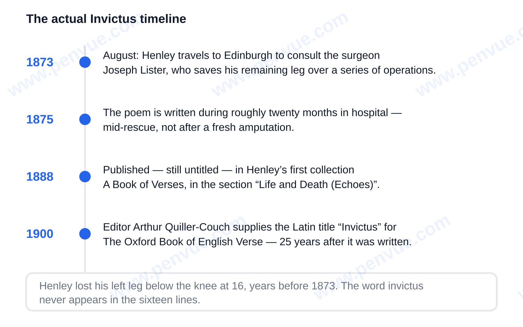 Timeline of the poem Invictus: 1873 Lister operations, 1875 written, 1888 published untitled, 1900 titled by an editor — invictus meaning