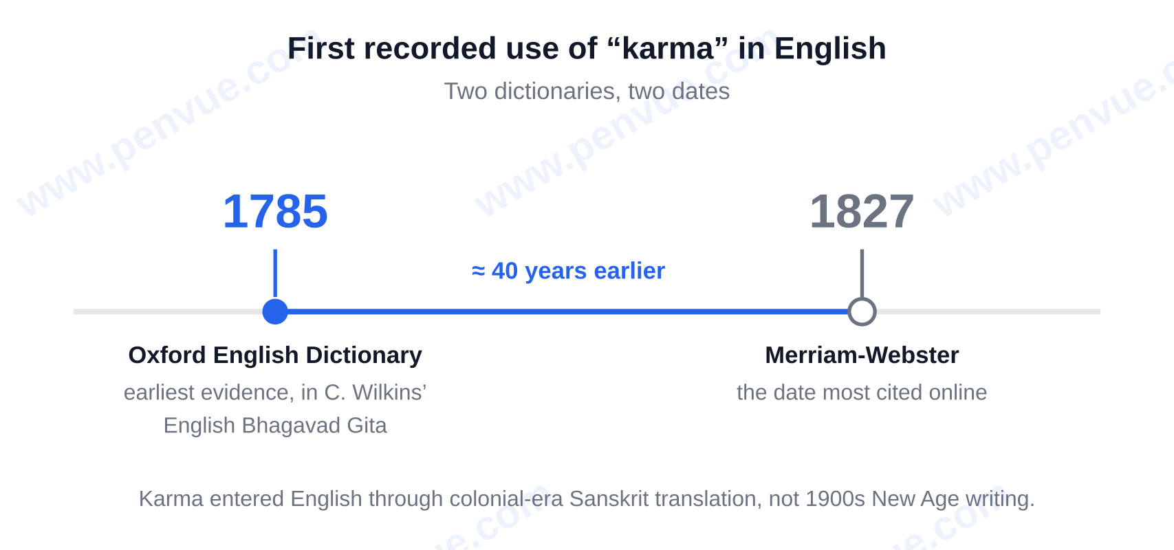 Karma in English: 1785 in the Oxford English Dictionary versus 1827 in Merriam-Webster, a gap of about 40 years — karma meaning