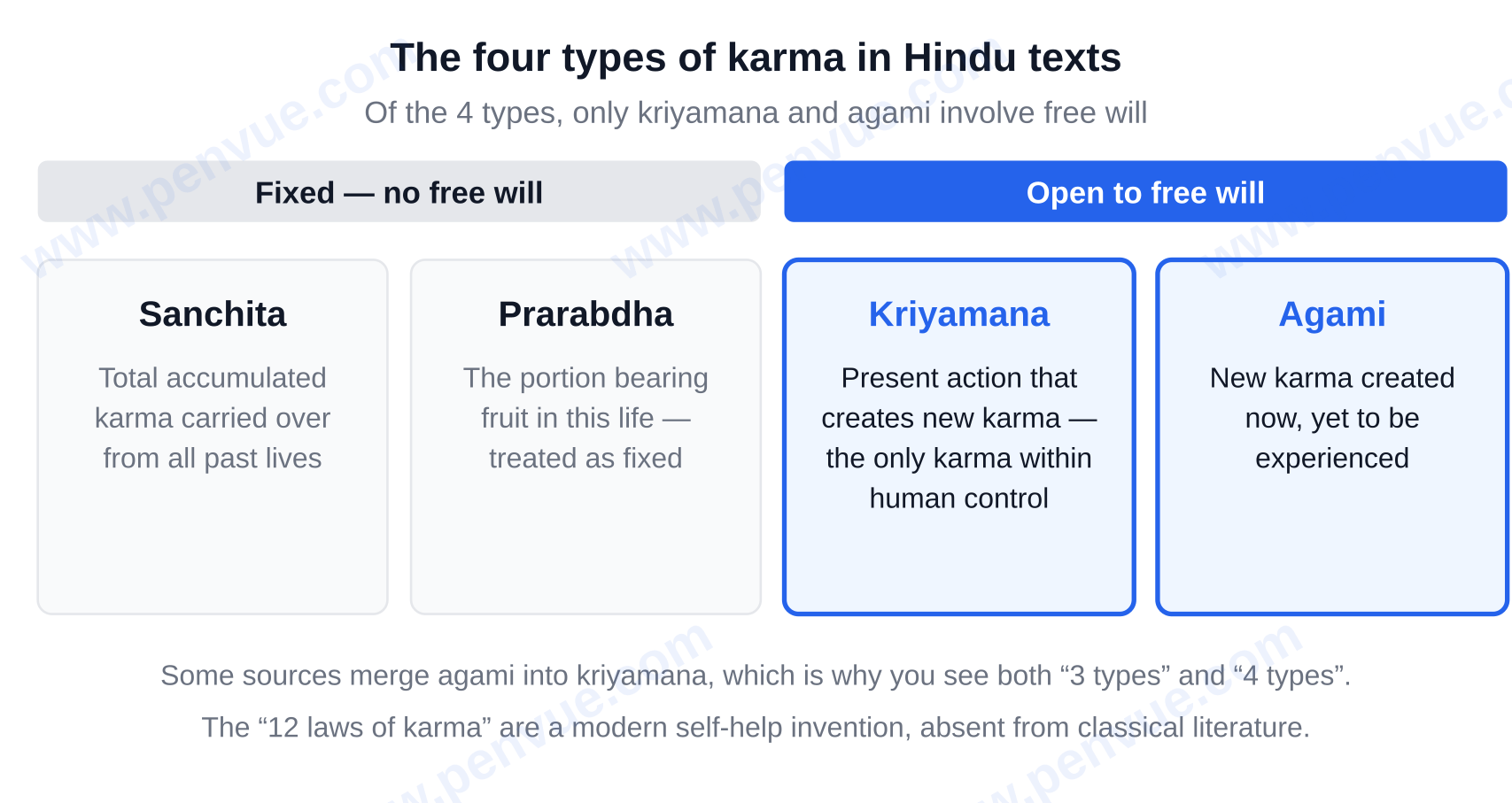 The four types of karma in Hindu texts: sanchita and prarabdha are fixed, while kriyamana and agami are open to free will — karma meaning