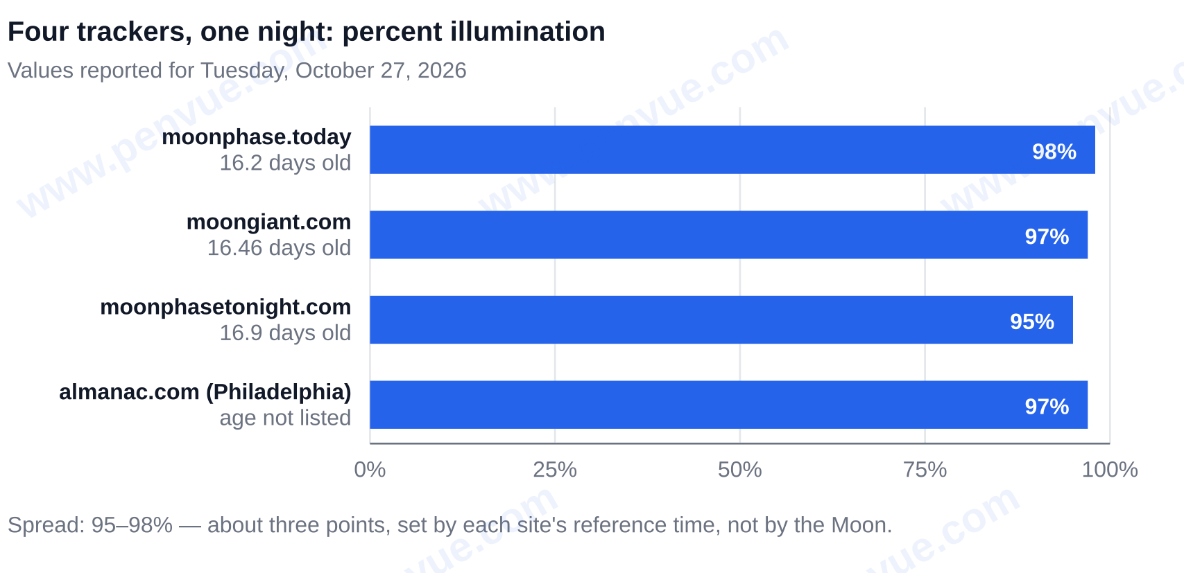 Percent illumination reported for October 27, 2026 by four moon trackers: moonphase.today 98 percent, moongiant.com 97 percent, moonphasetonight.com 95 percent, almanac.com Philadelphia 97 percent — what is the moon tonight