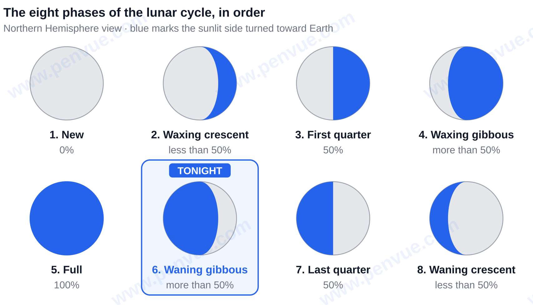 The eight phases of the lunar cycle in order: new at 0 percent, waxing crescent under 50 percent, first quarter at 50 percent, waxing gibbous over 50 percent, full at 100 percent, waning gibbous over 50 percent (tonight), last quarter at 50 percent, and waning crescent under 50 percent — what is the moon tonight