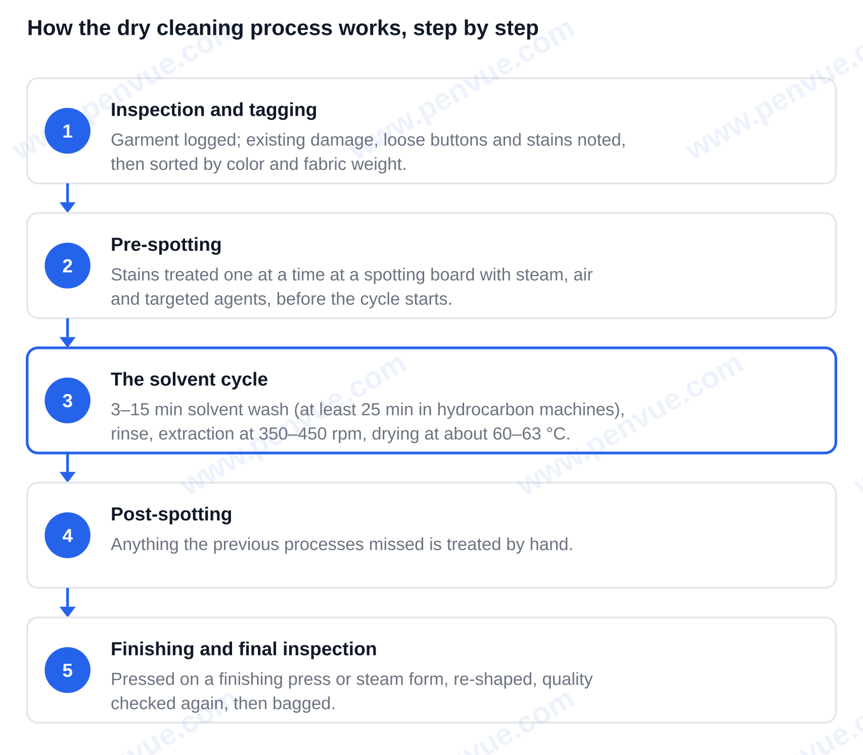The five steps of the dry cleaning process, from inspection to final inspection — what is dry cleaning