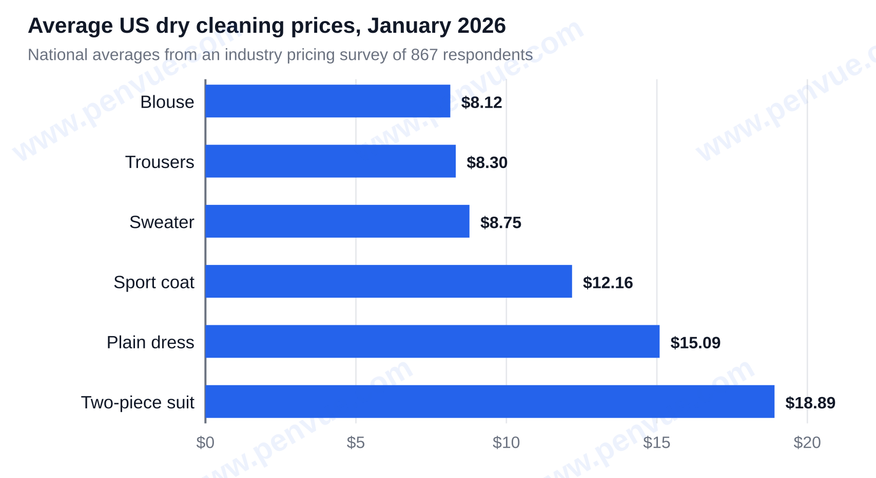 Average US dry cleaning prices by garment, January 2026 — what is dry cleaning