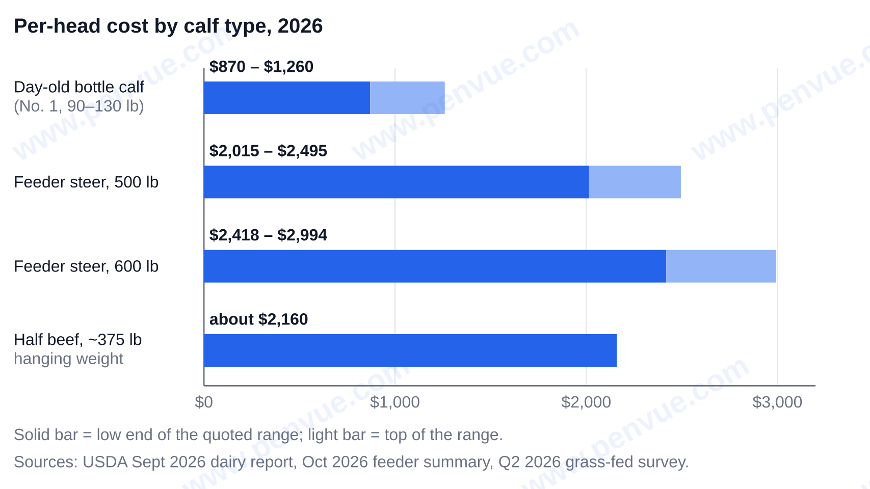 Per-head cost by calf type in 2026: day-old No. 1 dairy bull calf $870 to $1,260; 500 lb feeder steer $2,015 to $2,495; 600 lb feeder steer $2,418 to $2,994; half beef about $2,160 — how much is a calf