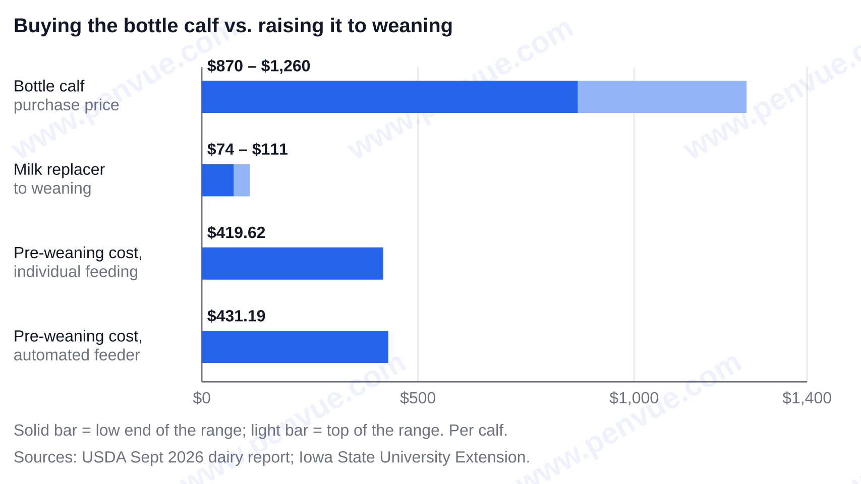 Bottle calf purchase price of $870 to $1,260 compared with rearing costs to weaning: milk replacer $74 to $111, total pre-weaning cost $419.62 per calf with individual feeding and $431.19 per calf with automated feeders — how much is a calf