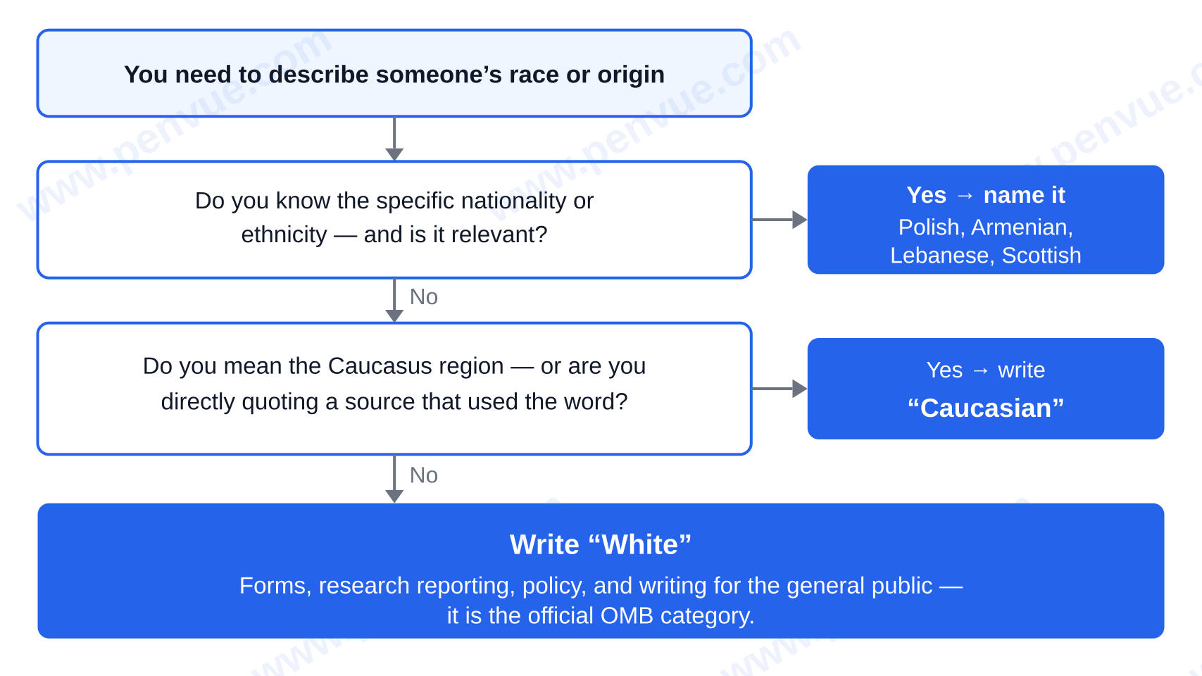 Decision rule flowchart: name the specific nationality or ethnicity if known and relevant; use “Caucasian” only for the Caucasus region or direct quotations; otherwise write “White” — caucasian vs white