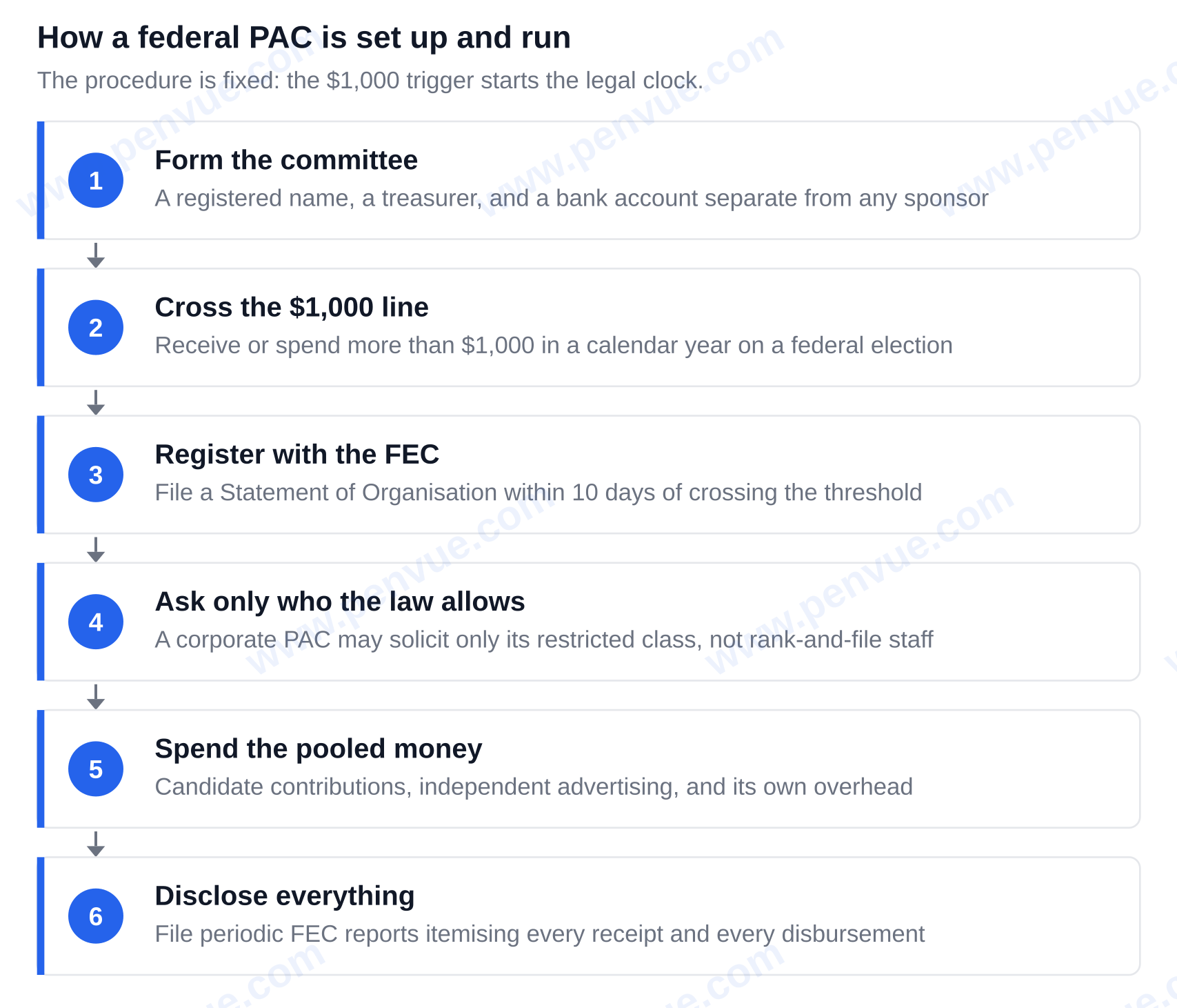 How a federal PAC is formed and operated: form the committee, cross the $1,000 threshold, register with the FEC within 10 days, solicit only who the law allows, spend the pooled money, and disclose every receipt and disbursement — what is a political action committee
