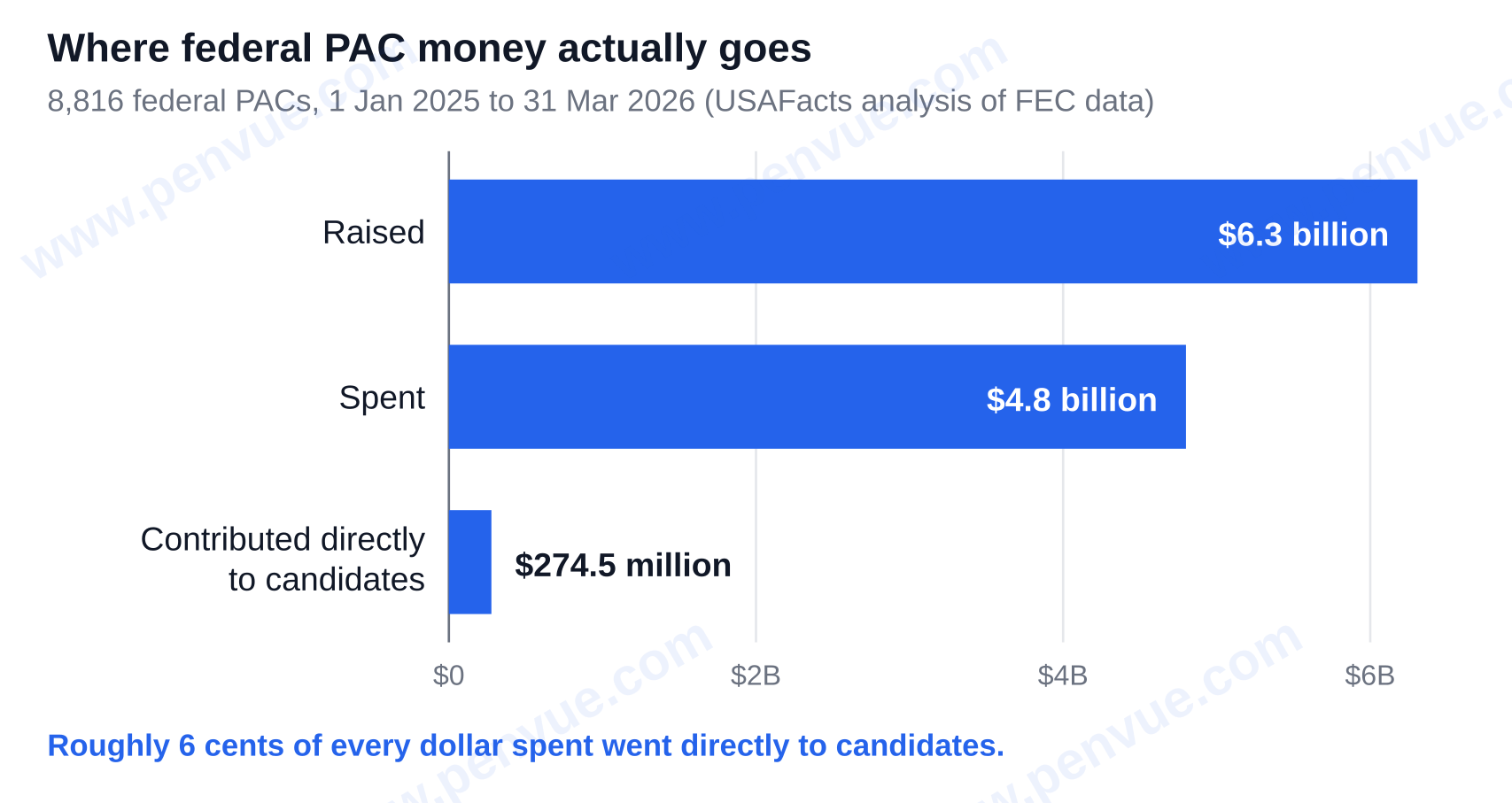 Federal PACs, 1 January 2025 to 31 March 2026: $6.3 billion raised, $4.8 billion spent, and $274.5 million contributed directly to candidates — what is a political action committee