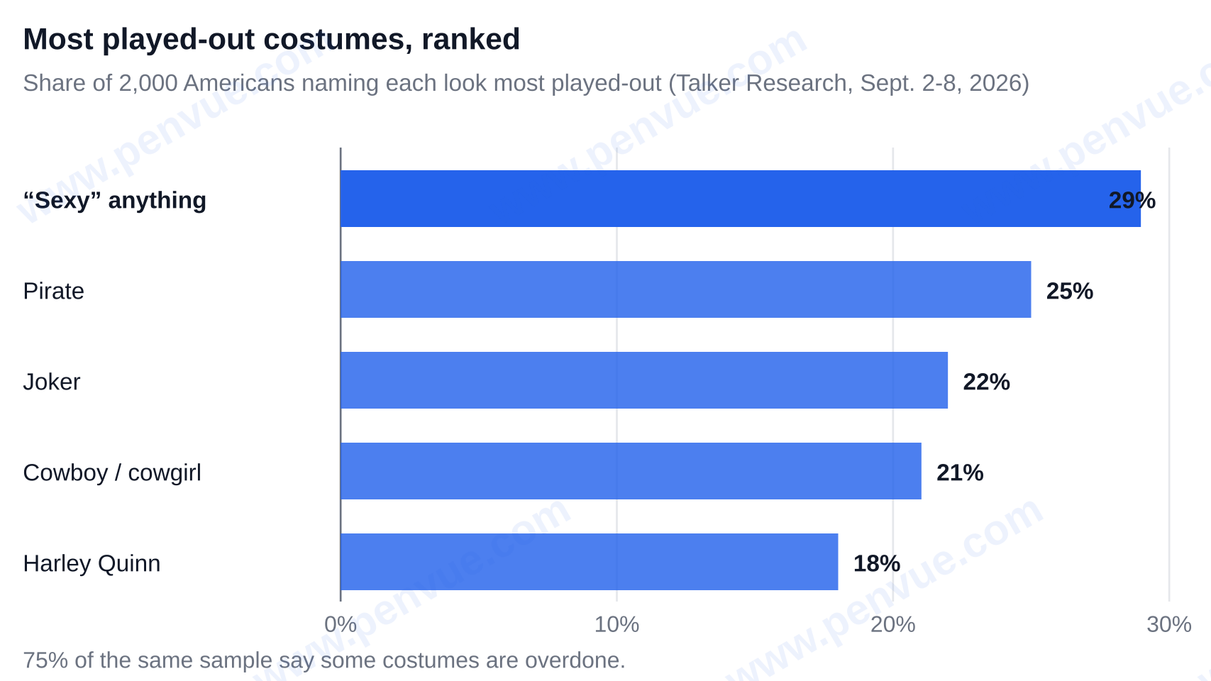 Most played-out Halloween costumes according to a Talker Research survey of 2,000 Americans fielded September 2 to 8, 2026: sexy anything 29 percent, pirate 25 percent, Joker 22 percent, cowboy or cowgirl 21 percent, Harley Quinn 18 percent — hottest guy costumes