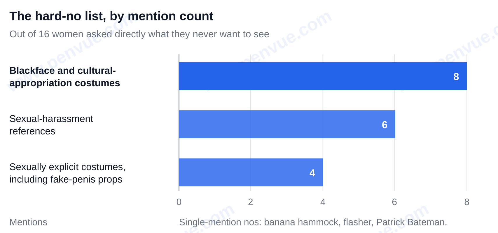 Hard-no costumes by mention count among 16 women: blackface and cultural-appropriation costumes 8 mentions, sexual-harassment references 6 mentions, sexually explicit costumes including fake-penis props 4 mentions — hottest guy costumes