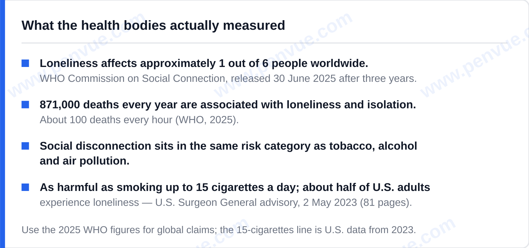 Key loneliness health figures: WHO 2025 reports 1 in 6 people affected and 871,000 associated deaths a year, and the 2023 U.S. Surgeon General advisory compares social disconnection to smoking up to 15 cigarettes a day — pain loneliness quotes