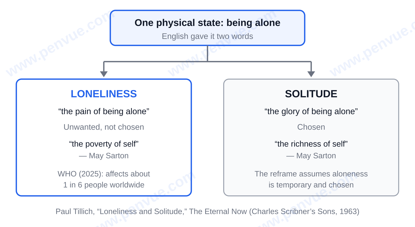 Paul Tillich's distinction: one physical state, being alone, named by two words - loneliness as the pain of being alone and solitude as the glory of being alone — pain loneliness quotes