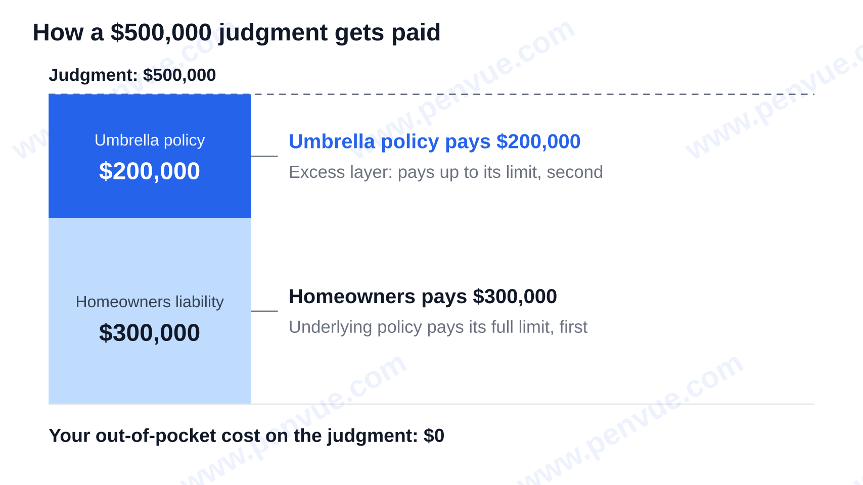 How a $500,000 judgment is paid: homeowners liability pays its $300,000 limit and the umbrella policy pays the remaining $200,000, leaving $0 out of pocket — define umbrella insurance