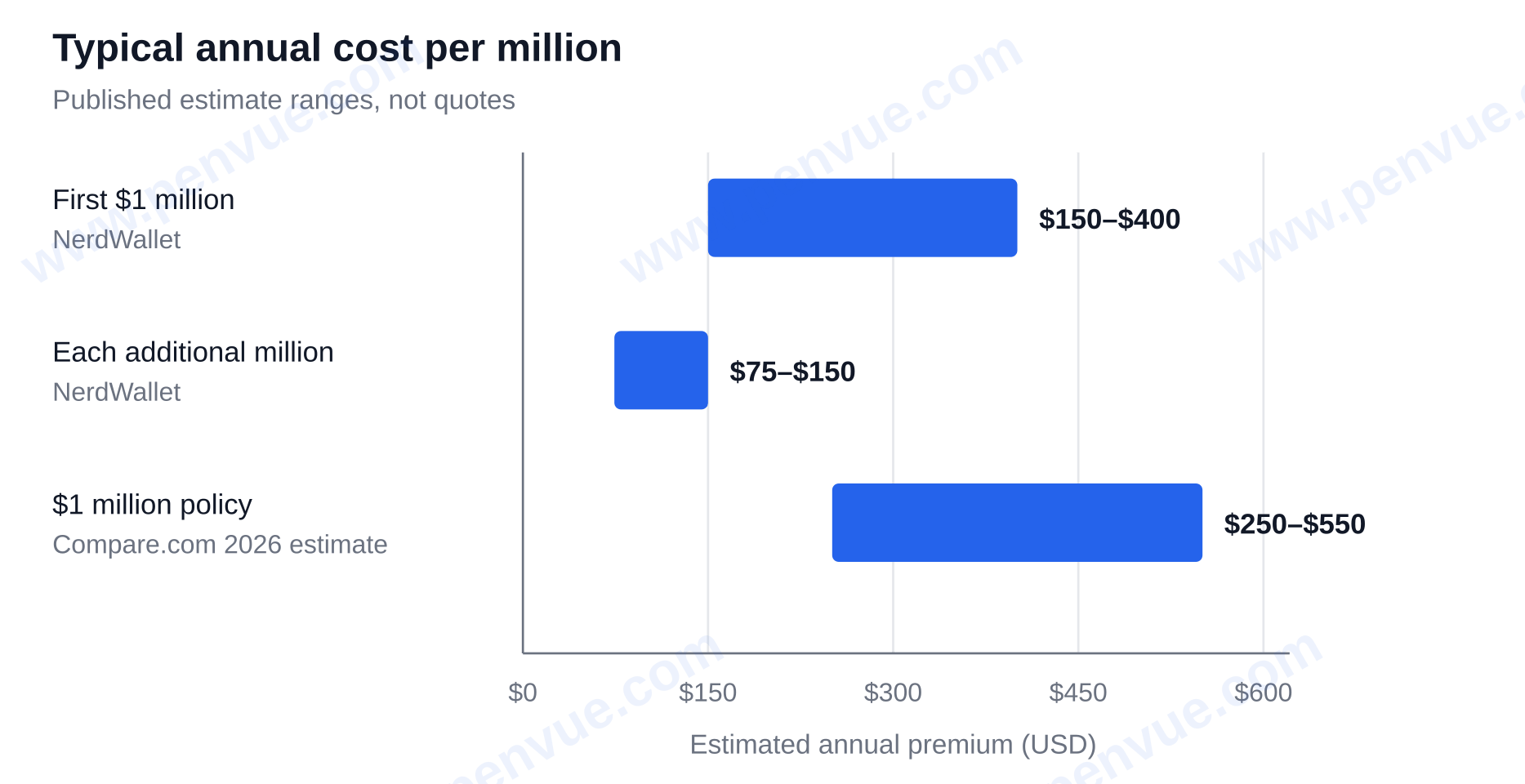 Estimated annual umbrella insurance cost: first $1 million is $150 to $400 per year, each additional million adds $75 to $150, and a 2026 Compare.com estimate puts a $1 million policy at $250 to $550 — define umbrella insurance